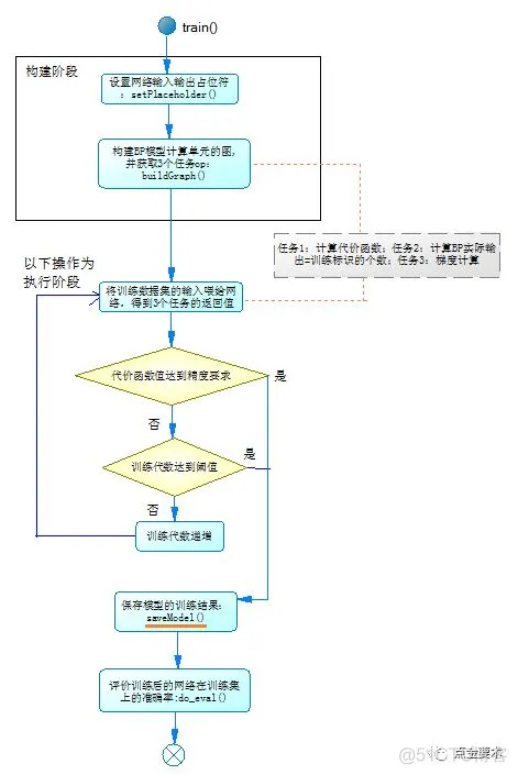 tensorflow神经网络的类如何设置多个输入 tensorflow神经网络代码_bp神经网络代码_02